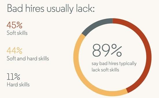 what bad hires usually lack