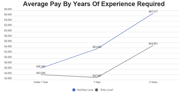 average pay by years of experience required for the job