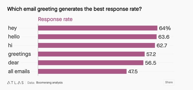 best email greeting response rates