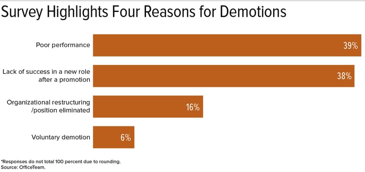 reasons for demotion